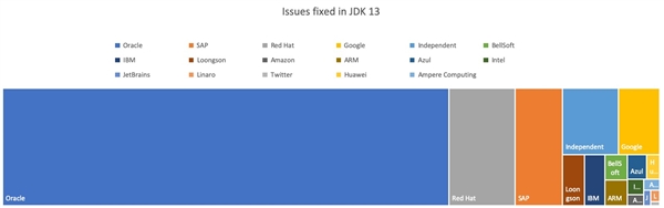 Java编程语言环境OpenJDK 13发布：龙芯贡献全球前5