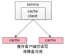 究竟啥才是互联网架构&quot;高可用&quot;