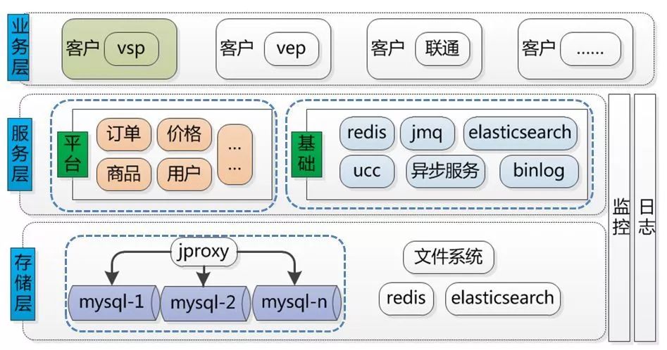 京东 B2B 业务架构演进解密