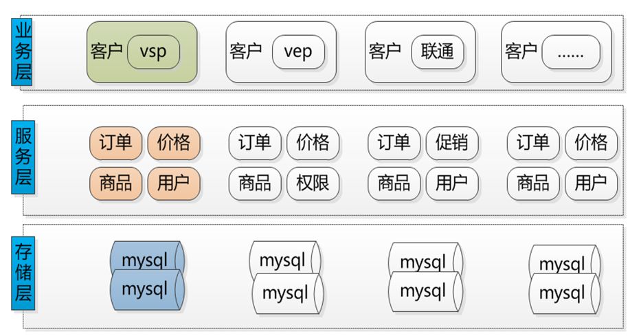 京东 B2B 业务架构演进解密