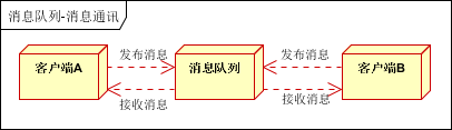 mq的使用场景