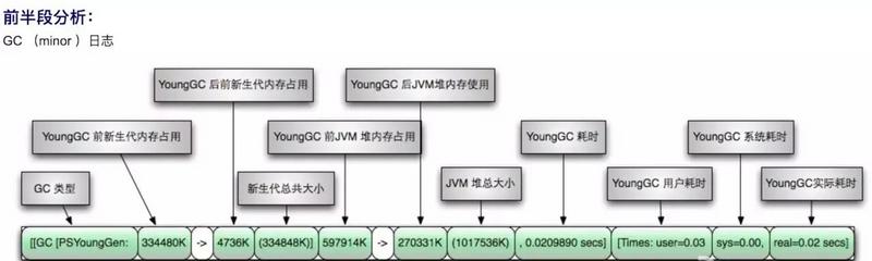 金九银十，查漏补缺：Java GC 分析