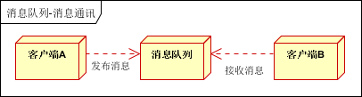 mq的使用场景