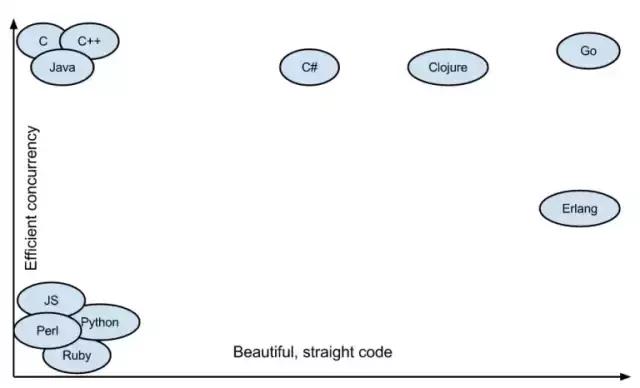 Go语言和Java、Python等其他语言的对比分析