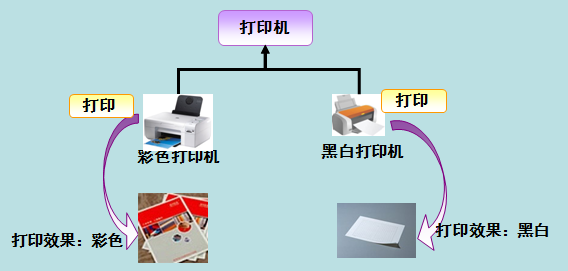 Java面向对象三大特性（基础篇）