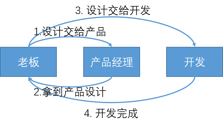 Java如何实现一个回调地狱（Callback Hell）？