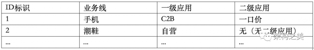 基于大中台小前台模式设计高并发电商架构