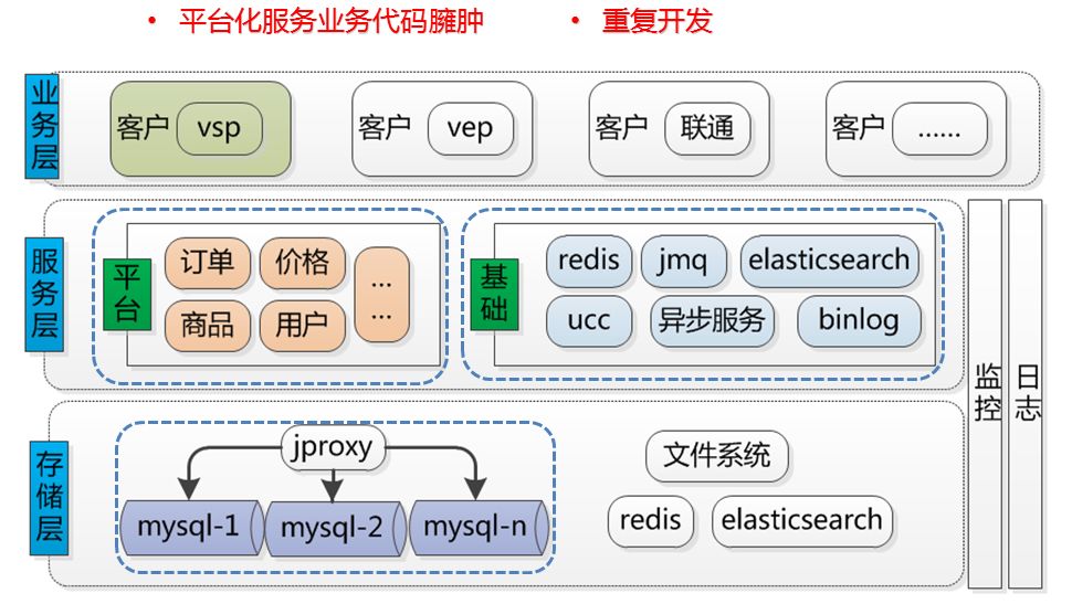 京东 B2B 业务架构演进解密