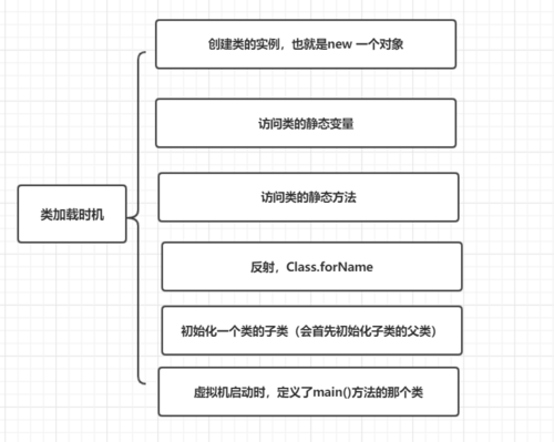 回归Java基础：触发类加载的六大时机