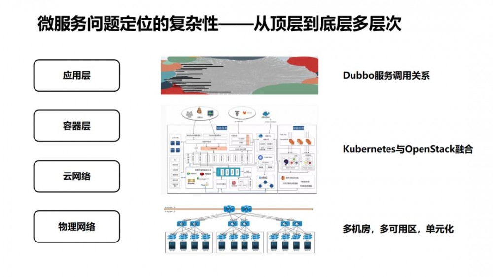 大规模微服务场景下的十大痛点问题定位与优化