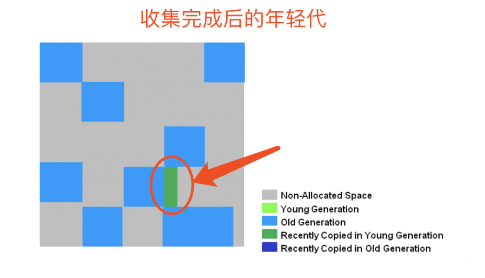 Java垃圾收集(整理版)