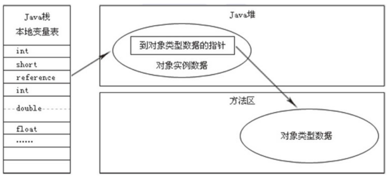 【JVM从小白学成大佬】6.创建对象及对象的访问定位