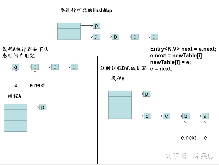 HashMap并发下死循环问题解析