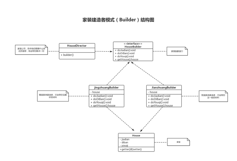 Java Builder 模式,你搞明白了么？