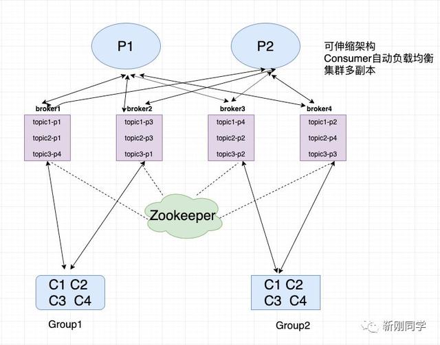 微服务架构之–消息队列Kafka图解最全知识点