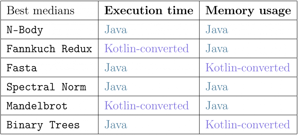 Java 与 Kotlin 系列文章 (一)：性能问题