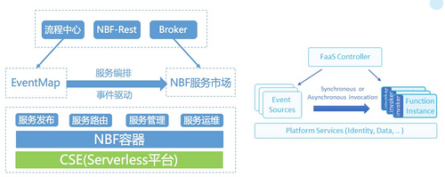 为什么它有典型FaaS能力，却是非典型FaaS架构？