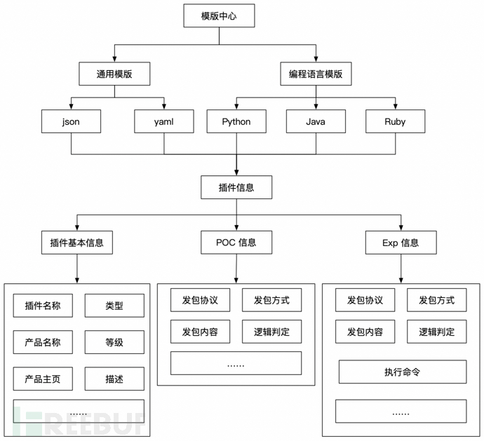 一款漏洞验证框架的构思