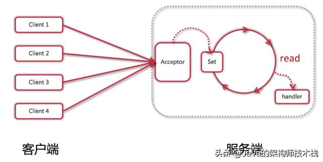 这篇Java的NIO编程，保证你能看懂