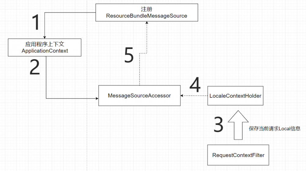 Springboot国际化信息（i18n）解析