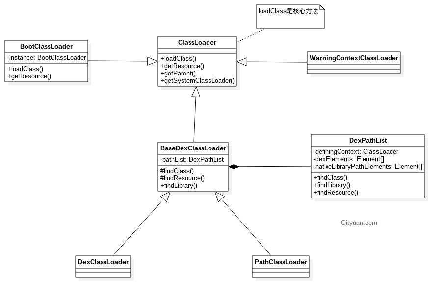 Android类加载器与Java类加载器的对比