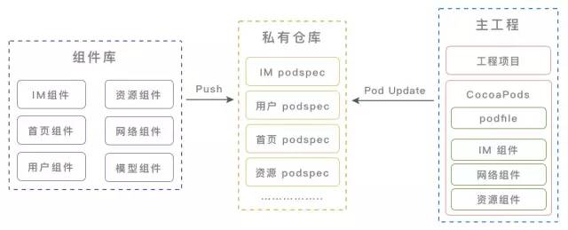 蘑菇街、滴滴、淘宝、微信的组件化架构解析，附源码Demo和PDF