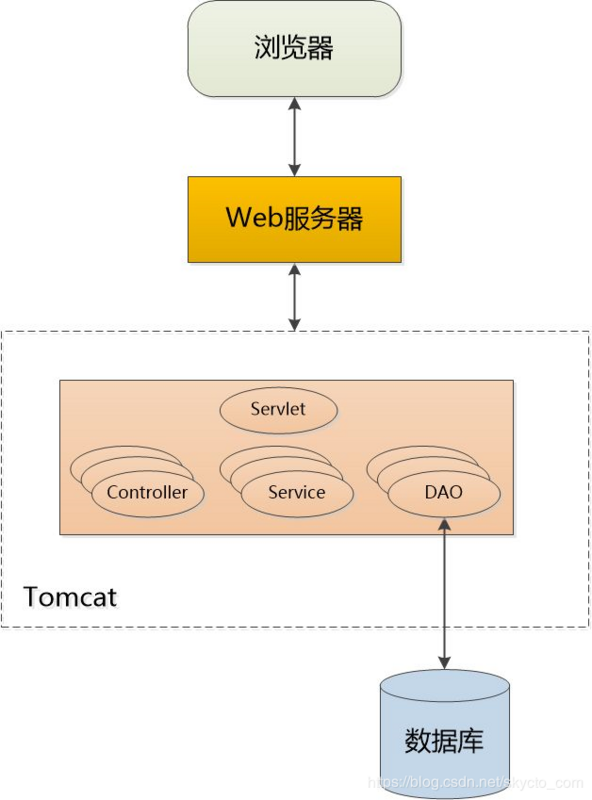 Servlet：我还活着呢！