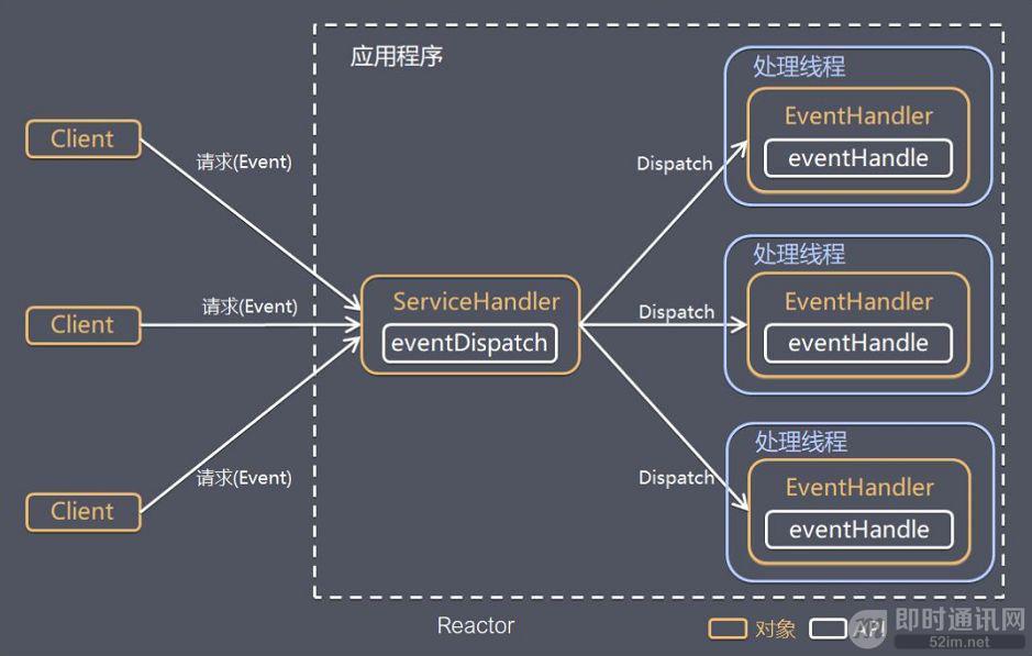 Netty高性能原理和框架架构解析