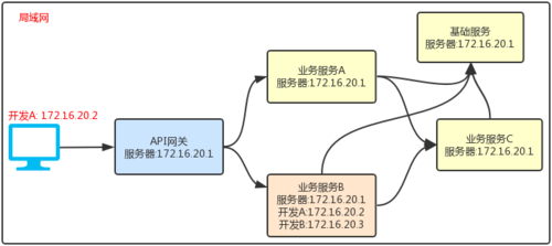 Spring Cloud开发人员如何解决服务冲突和实例乱窜？(IP实现方案)