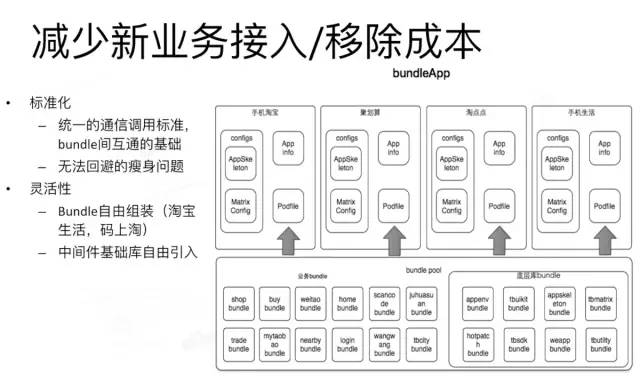 蘑菇街、滴滴、淘宝、微信的组件化架构解析，附源码Demo和PDF