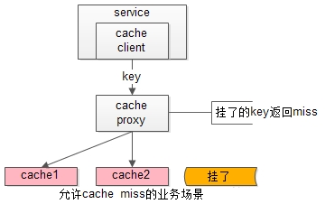 究竟啥才是互联网架构&quot;高可用&quot;