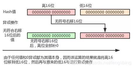 JDK1.8 HashMap有何不同？