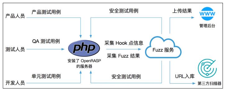 OpenRASP v1.2.0 正式发布 | 发布DevSecOps轻量级解决方案，Java内存占用减少一半