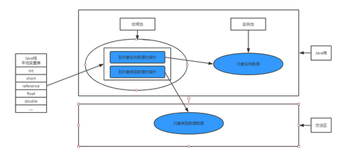 HotSpot虚拟机对象揭秘