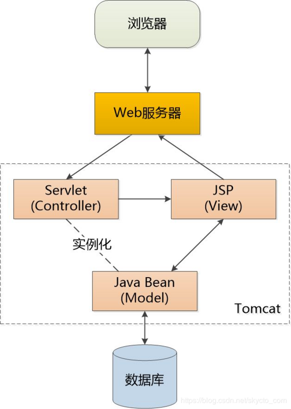 Servlet：我还活着呢！