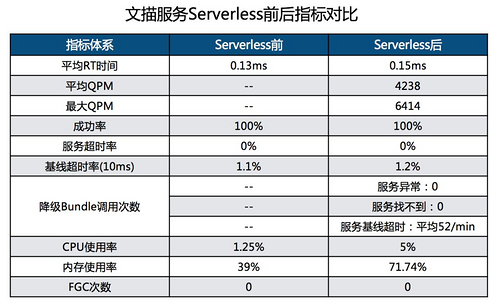 为什么它有典型FaaS能力，却是非典型FaaS架构？