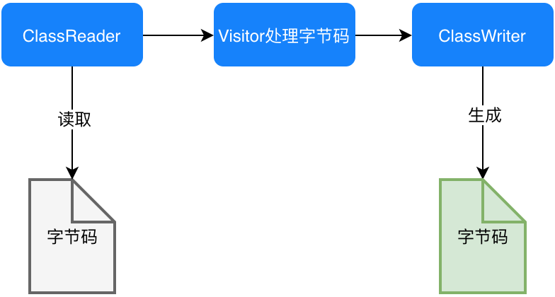 字节码增强技术探索