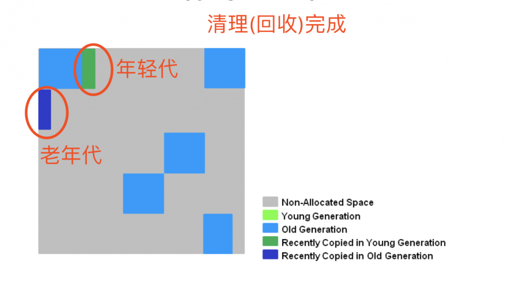 Java垃圾收集(整理版)