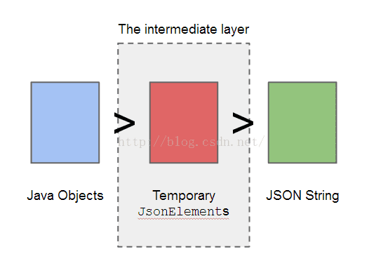 java系列之json解析