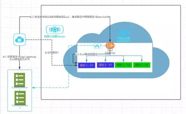 买单侠微服务的API网关演化之路