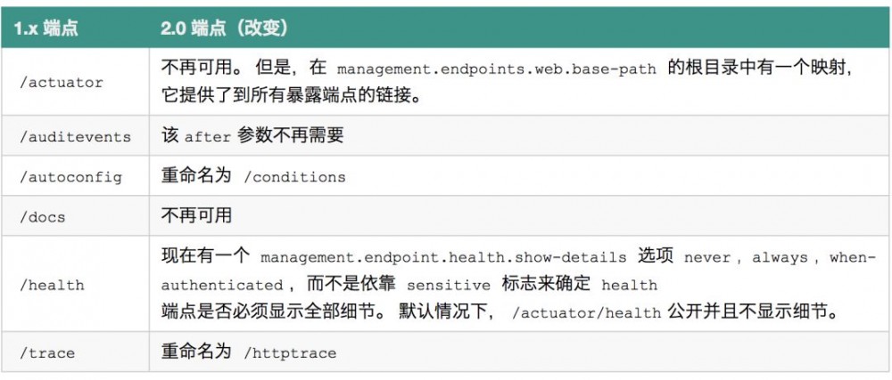 Spring Boot 2.0 迁移指南