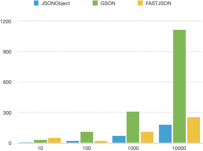JSONObject、Gson和FastJson的比较