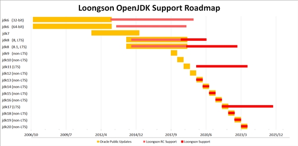 Java编程语言环境OpenJDK 13发布：龙芯贡献全球前5