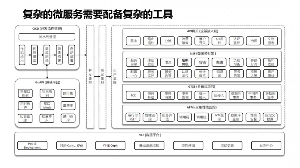 大规模微服务场景下的十大痛点问题定位与优化