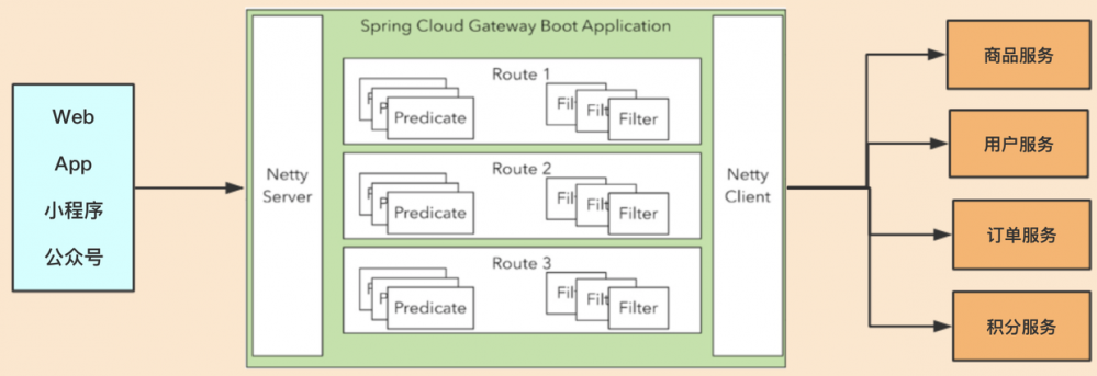 Spring Cloud Gateway介绍（上篇）