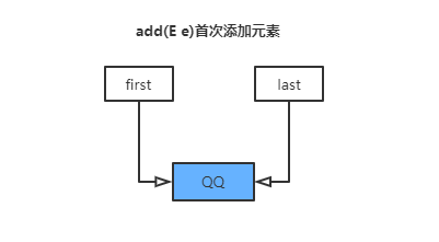 LinkedList源码分析-JDK1.8