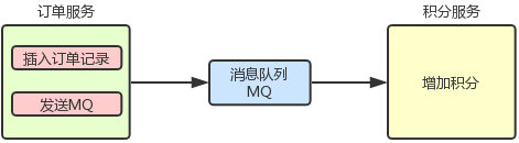 Spring Cloud异步场景分布式事务怎样做？试试RocketMQ