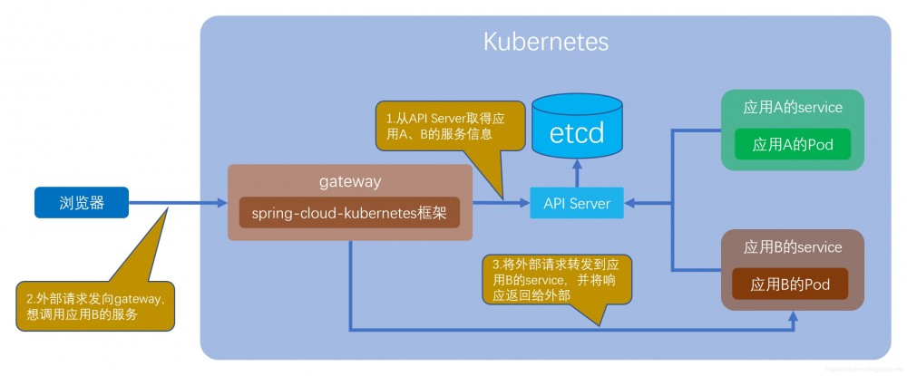 spring-cloud-kubernetes与SpringCloud Gateway