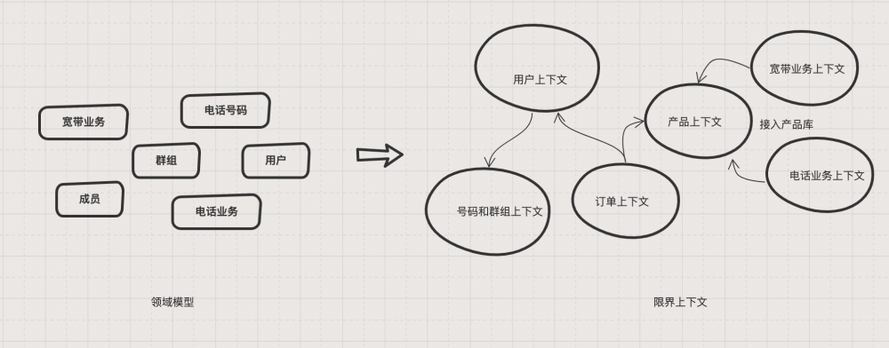 使用 DDD 指导微服务拆分的逻辑