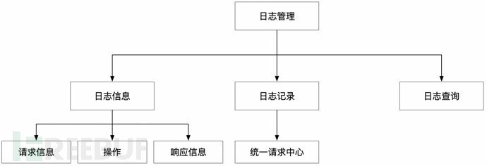 一款漏洞验证框架的构思